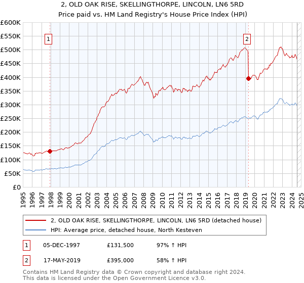 2, OLD OAK RISE, SKELLINGTHORPE, LINCOLN, LN6 5RD: Price paid vs HM Land Registry's House Price Index