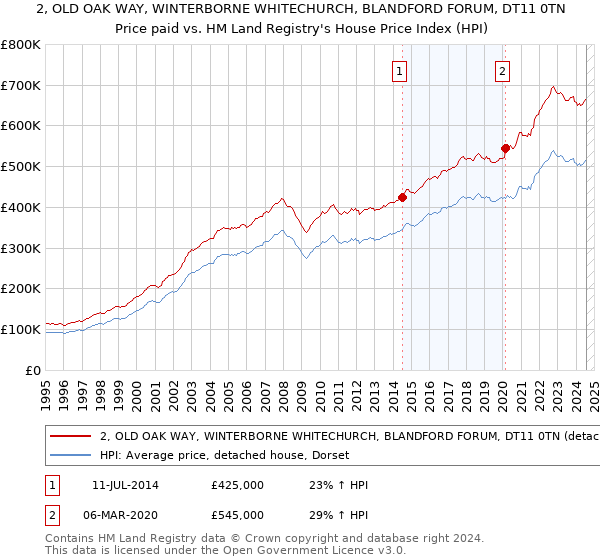 2, OLD OAK WAY, WINTERBORNE WHITECHURCH, BLANDFORD FORUM, DT11 0TN: Price paid vs HM Land Registry's House Price Index