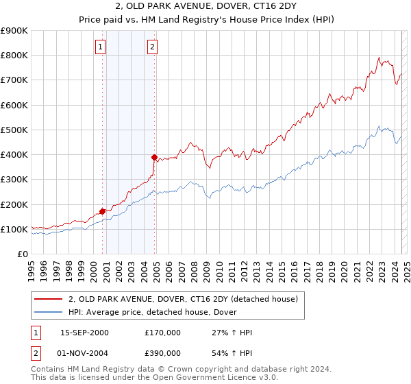 2, OLD PARK AVENUE, DOVER, CT16 2DY: Price paid vs HM Land Registry's House Price Index