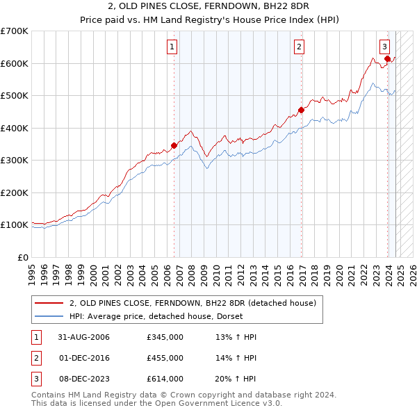 2, OLD PINES CLOSE, FERNDOWN, BH22 8DR: Price paid vs HM Land Registry's House Price Index