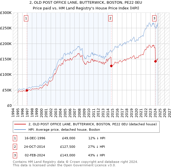 2, OLD POST OFFICE LANE, BUTTERWICK, BOSTON, PE22 0EU: Price paid vs HM Land Registry's House Price Index