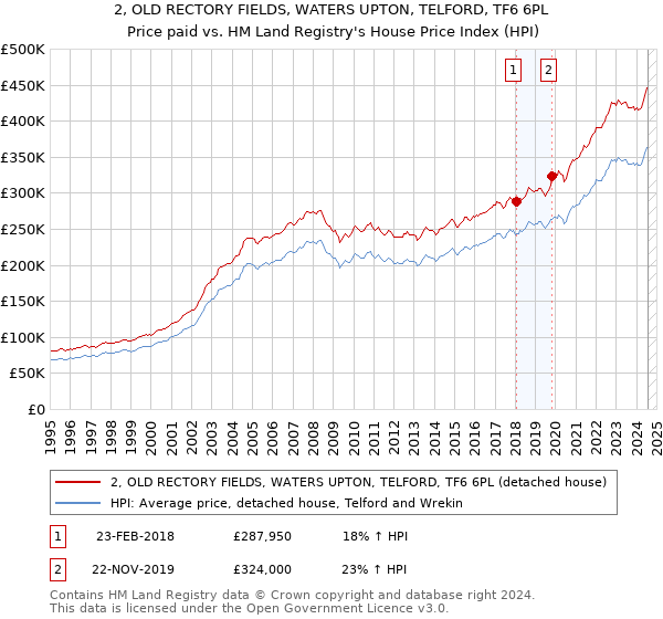 2, OLD RECTORY FIELDS, WATERS UPTON, TELFORD, TF6 6PL: Price paid vs HM Land Registry's House Price Index