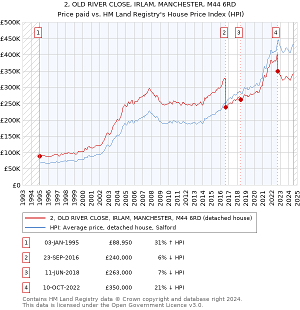 2, OLD RIVER CLOSE, IRLAM, MANCHESTER, M44 6RD: Price paid vs HM Land Registry's House Price Index