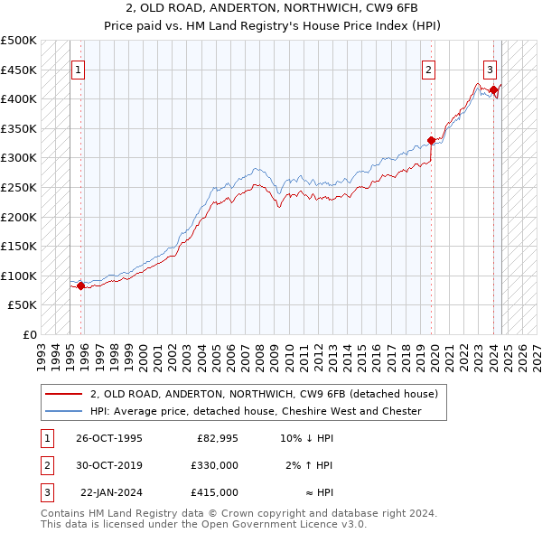 2, OLD ROAD, ANDERTON, NORTHWICH, CW9 6FB: Price paid vs HM Land Registry's House Price Index