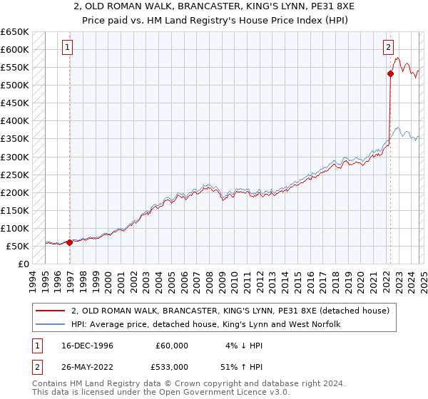 2, OLD ROMAN WALK, BRANCASTER, KING'S LYNN, PE31 8XE: Price paid vs HM Land Registry's House Price Index