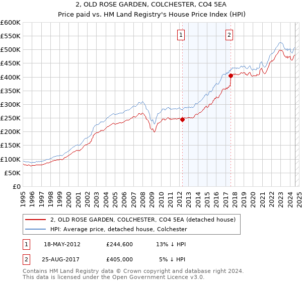 2, OLD ROSE GARDEN, COLCHESTER, CO4 5EA: Price paid vs HM Land Registry's House Price Index