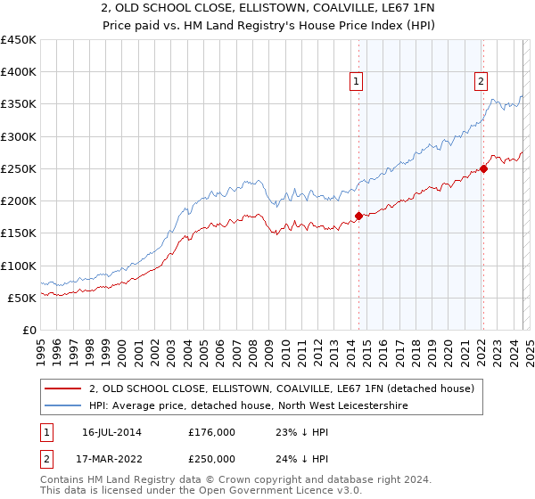 2, OLD SCHOOL CLOSE, ELLISTOWN, COALVILLE, LE67 1FN: Price paid vs HM Land Registry's House Price Index