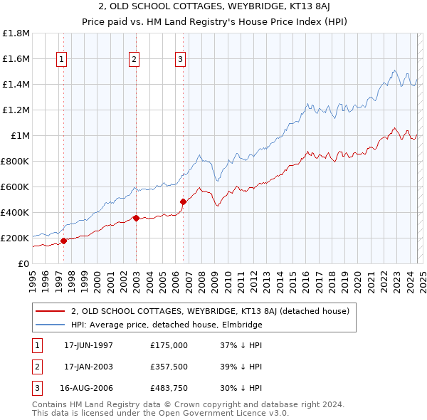 2, OLD SCHOOL COTTAGES, WEYBRIDGE, KT13 8AJ: Price paid vs HM Land Registry's House Price Index