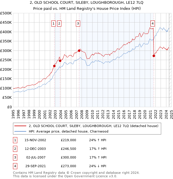 2, OLD SCHOOL COURT, SILEBY, LOUGHBOROUGH, LE12 7LQ: Price paid vs HM Land Registry's House Price Index