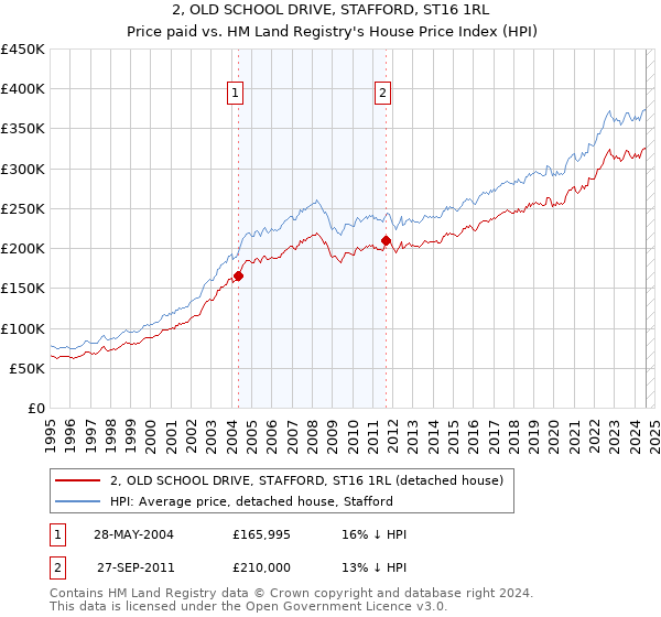 2, OLD SCHOOL DRIVE, STAFFORD, ST16 1RL: Price paid vs HM Land Registry's House Price Index