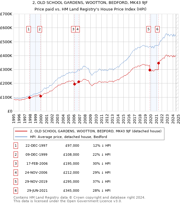 2, OLD SCHOOL GARDENS, WOOTTON, BEDFORD, MK43 9JF: Price paid vs HM Land Registry's House Price Index