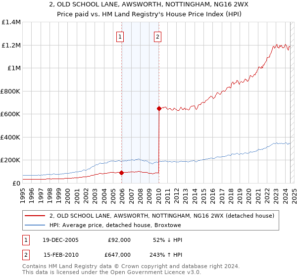 2, OLD SCHOOL LANE, AWSWORTH, NOTTINGHAM, NG16 2WX: Price paid vs HM Land Registry's House Price Index