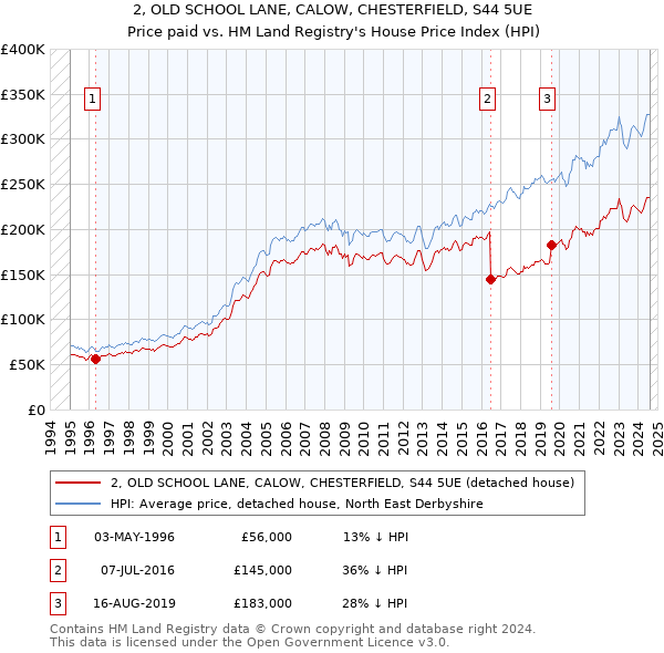 2, OLD SCHOOL LANE, CALOW, CHESTERFIELD, S44 5UE: Price paid vs HM Land Registry's House Price Index