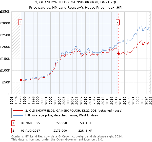 2, OLD SHOWFIELDS, GAINSBOROUGH, DN21 2QE: Price paid vs HM Land Registry's House Price Index