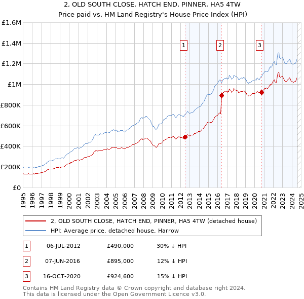 2, OLD SOUTH CLOSE, HATCH END, PINNER, HA5 4TW: Price paid vs HM Land Registry's House Price Index