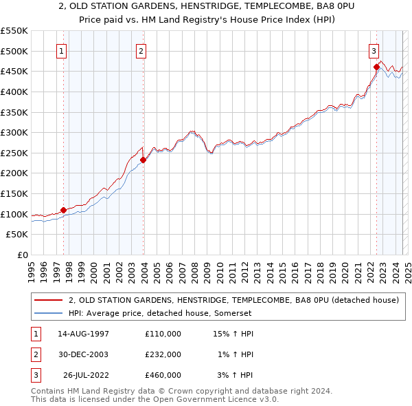 2, OLD STATION GARDENS, HENSTRIDGE, TEMPLECOMBE, BA8 0PU: Price paid vs HM Land Registry's House Price Index