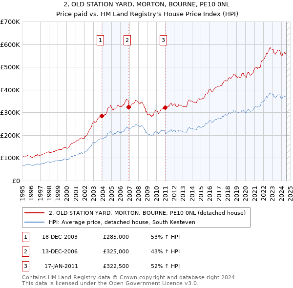 2, OLD STATION YARD, MORTON, BOURNE, PE10 0NL: Price paid vs HM Land Registry's House Price Index