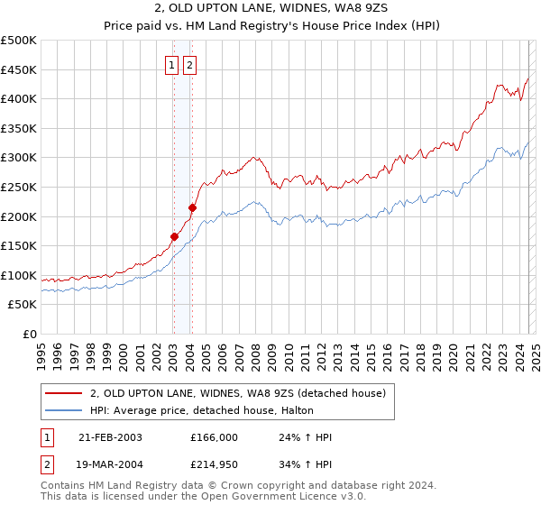 2, OLD UPTON LANE, WIDNES, WA8 9ZS: Price paid vs HM Land Registry's House Price Index