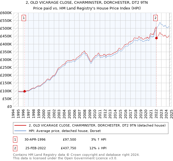 2, OLD VICARAGE CLOSE, CHARMINSTER, DORCHESTER, DT2 9TN: Price paid vs HM Land Registry's House Price Index