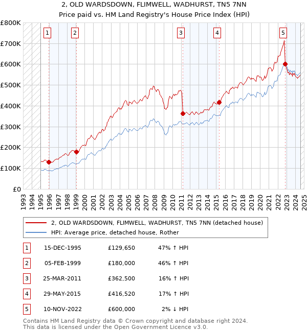 2, OLD WARDSDOWN, FLIMWELL, WADHURST, TN5 7NN: Price paid vs HM Land Registry's House Price Index