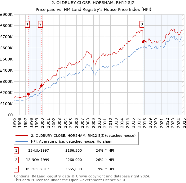 2, OLDBURY CLOSE, HORSHAM, RH12 5JZ: Price paid vs HM Land Registry's House Price Index