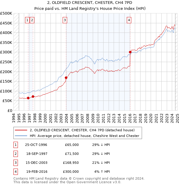 2, OLDFIELD CRESCENT, CHESTER, CH4 7PD: Price paid vs HM Land Registry's House Price Index