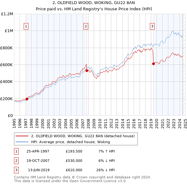 2, OLDFIELD WOOD, WOKING, GU22 8AN: Price paid vs HM Land Registry's House Price Index