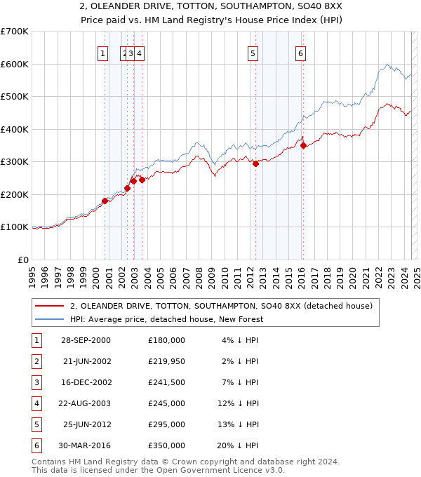 2, OLEANDER DRIVE, TOTTON, SOUTHAMPTON, SO40 8XX: Price paid vs HM Land Registry's House Price Index