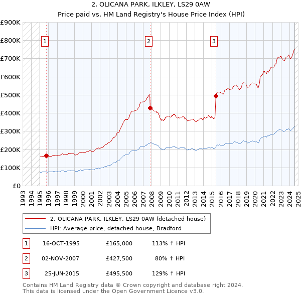 2, OLICANA PARK, ILKLEY, LS29 0AW: Price paid vs HM Land Registry's House Price Index