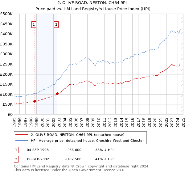 2, OLIVE ROAD, NESTON, CH64 9PL: Price paid vs HM Land Registry's House Price Index