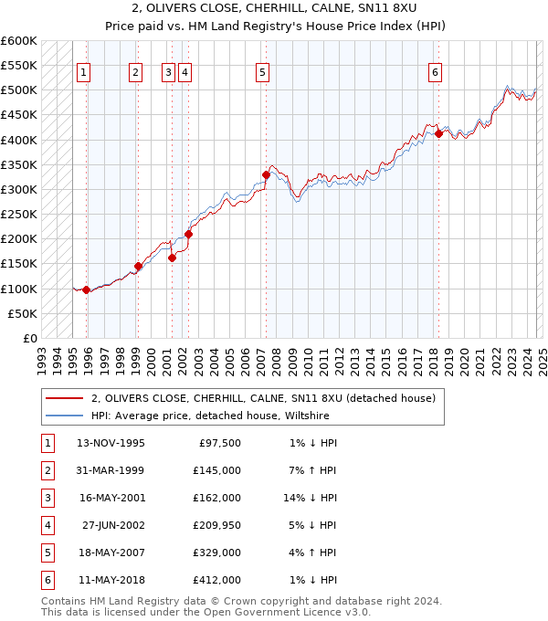 2, OLIVERS CLOSE, CHERHILL, CALNE, SN11 8XU: Price paid vs HM Land Registry's House Price Index