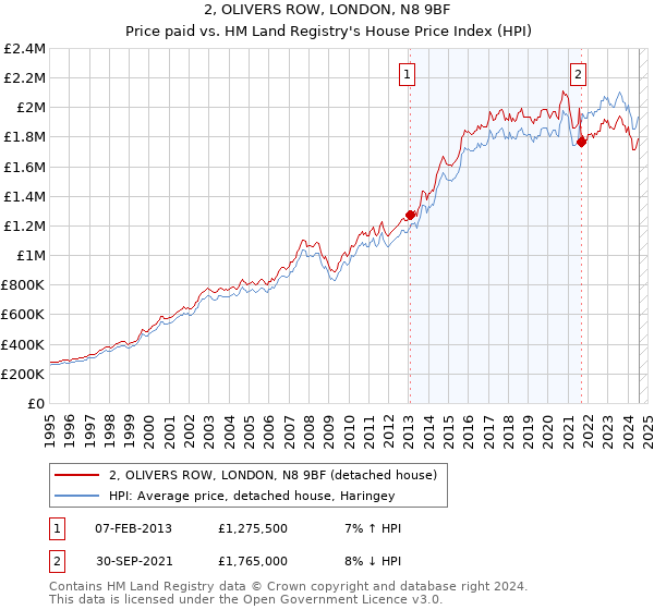 2, OLIVERS ROW, LONDON, N8 9BF: Price paid vs HM Land Registry's House Price Index