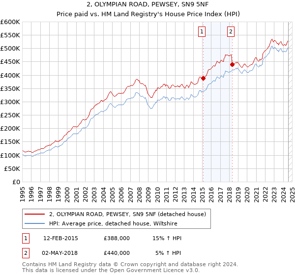 2, OLYMPIAN ROAD, PEWSEY, SN9 5NF: Price paid vs HM Land Registry's House Price Index