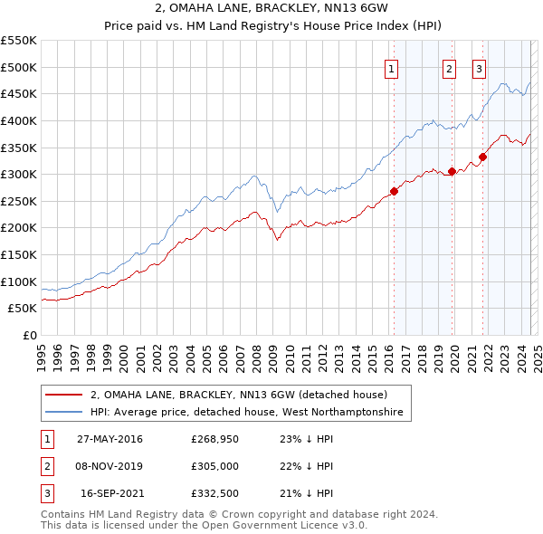 2, OMAHA LANE, BRACKLEY, NN13 6GW: Price paid vs HM Land Registry's House Price Index