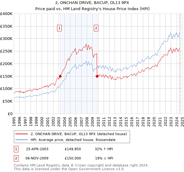 2, ONCHAN DRIVE, BACUP, OL13 9PX: Price paid vs HM Land Registry's House Price Index