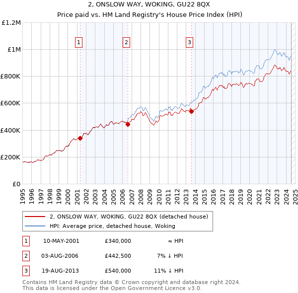 2, ONSLOW WAY, WOKING, GU22 8QX: Price paid vs HM Land Registry's House Price Index