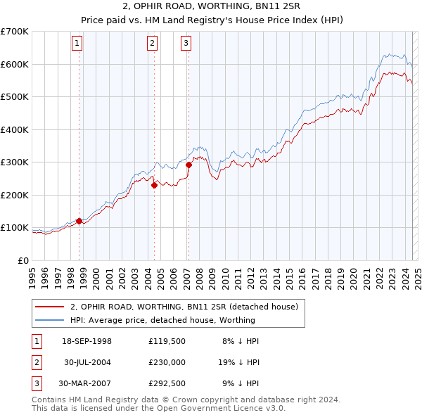 2, OPHIR ROAD, WORTHING, BN11 2SR: Price paid vs HM Land Registry's House Price Index