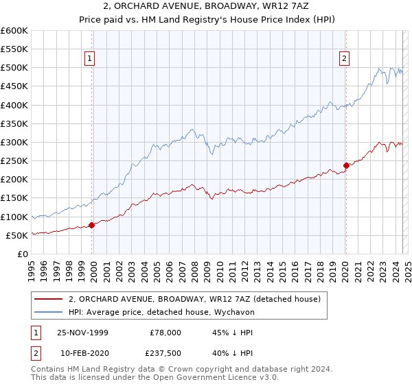 2, ORCHARD AVENUE, BROADWAY, WR12 7AZ: Price paid vs HM Land Registry's House Price Index