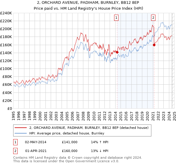 2, ORCHARD AVENUE, PADIHAM, BURNLEY, BB12 8EP: Price paid vs HM Land Registry's House Price Index