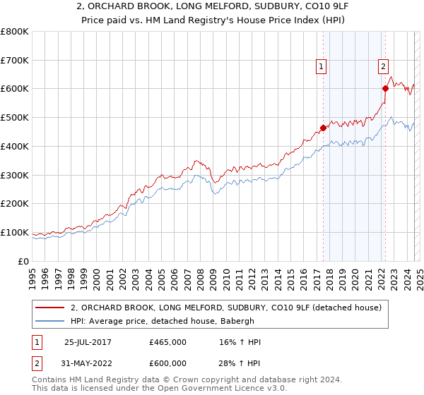 2, ORCHARD BROOK, LONG MELFORD, SUDBURY, CO10 9LF: Price paid vs HM Land Registry's House Price Index