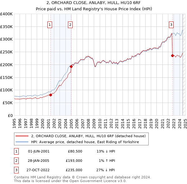 2, ORCHARD CLOSE, ANLABY, HULL, HU10 6RF: Price paid vs HM Land Registry's House Price Index