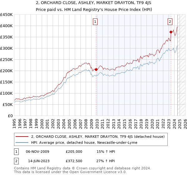 2, ORCHARD CLOSE, ASHLEY, MARKET DRAYTON, TF9 4JS: Price paid vs HM Land Registry's House Price Index