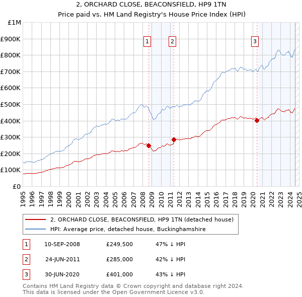 2, ORCHARD CLOSE, BEACONSFIELD, HP9 1TN: Price paid vs HM Land Registry's House Price Index