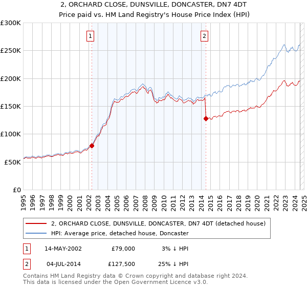 2, ORCHARD CLOSE, DUNSVILLE, DONCASTER, DN7 4DT: Price paid vs HM Land Registry's House Price Index