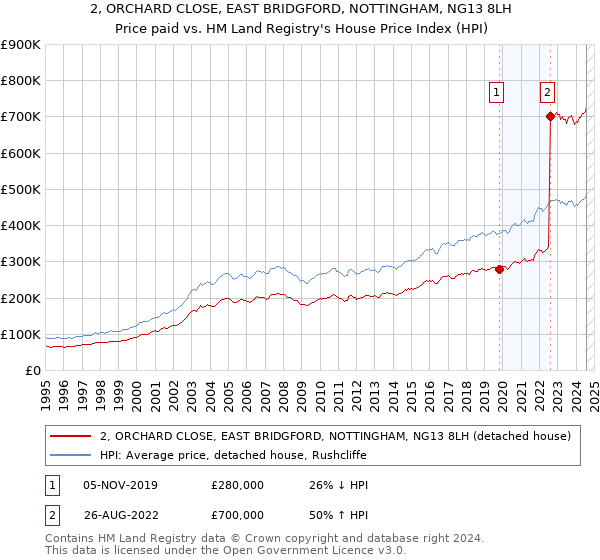 2, ORCHARD CLOSE, EAST BRIDGFORD, NOTTINGHAM, NG13 8LH: Price paid vs HM Land Registry's House Price Index