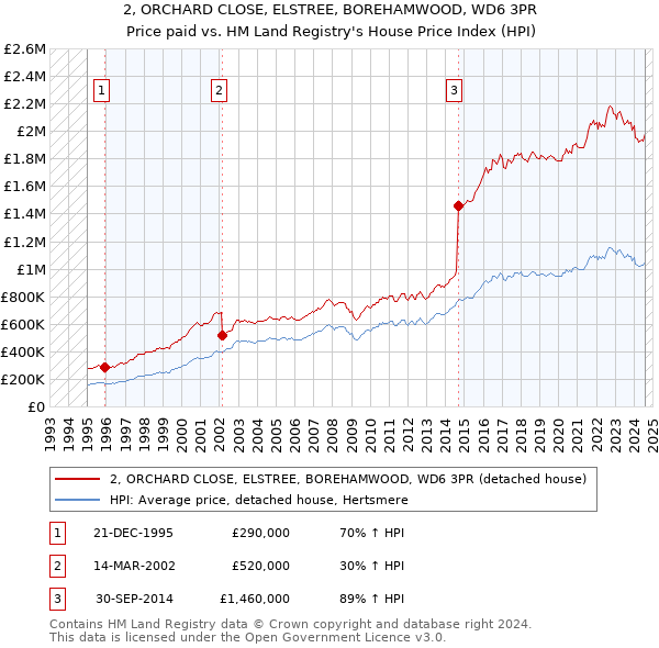 2, ORCHARD CLOSE, ELSTREE, BOREHAMWOOD, WD6 3PR: Price paid vs HM Land Registry's House Price Index