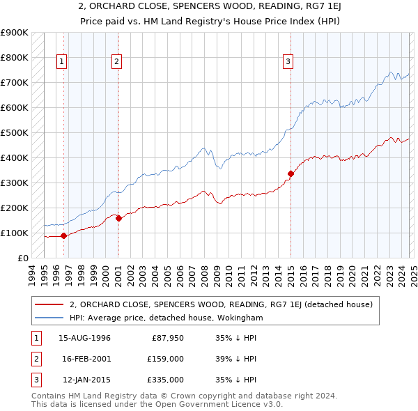 2, ORCHARD CLOSE, SPENCERS WOOD, READING, RG7 1EJ: Price paid vs HM Land Registry's House Price Index