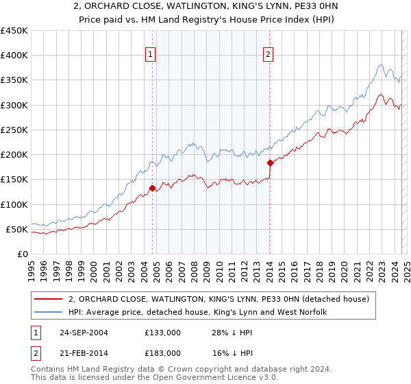 2, ORCHARD CLOSE, WATLINGTON, KING'S LYNN, PE33 0HN: Price paid vs HM Land Registry's House Price Index