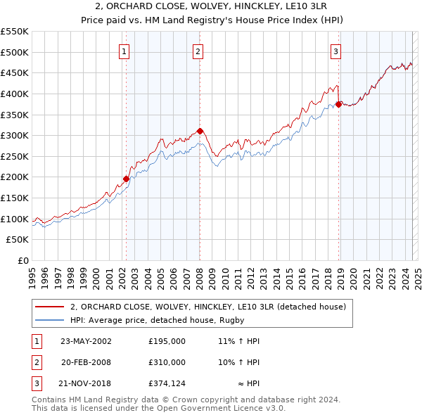 2, ORCHARD CLOSE, WOLVEY, HINCKLEY, LE10 3LR: Price paid vs HM Land Registry's House Price Index