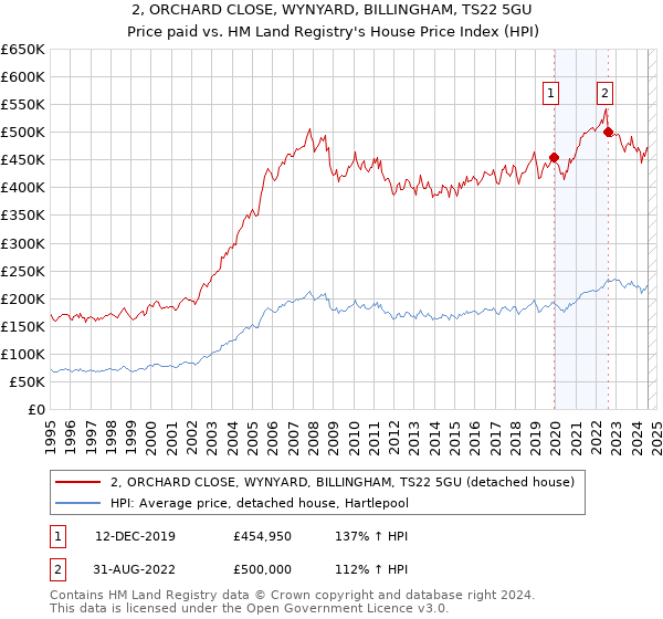 2, ORCHARD CLOSE, WYNYARD, BILLINGHAM, TS22 5GU: Price paid vs HM Land Registry's House Price Index